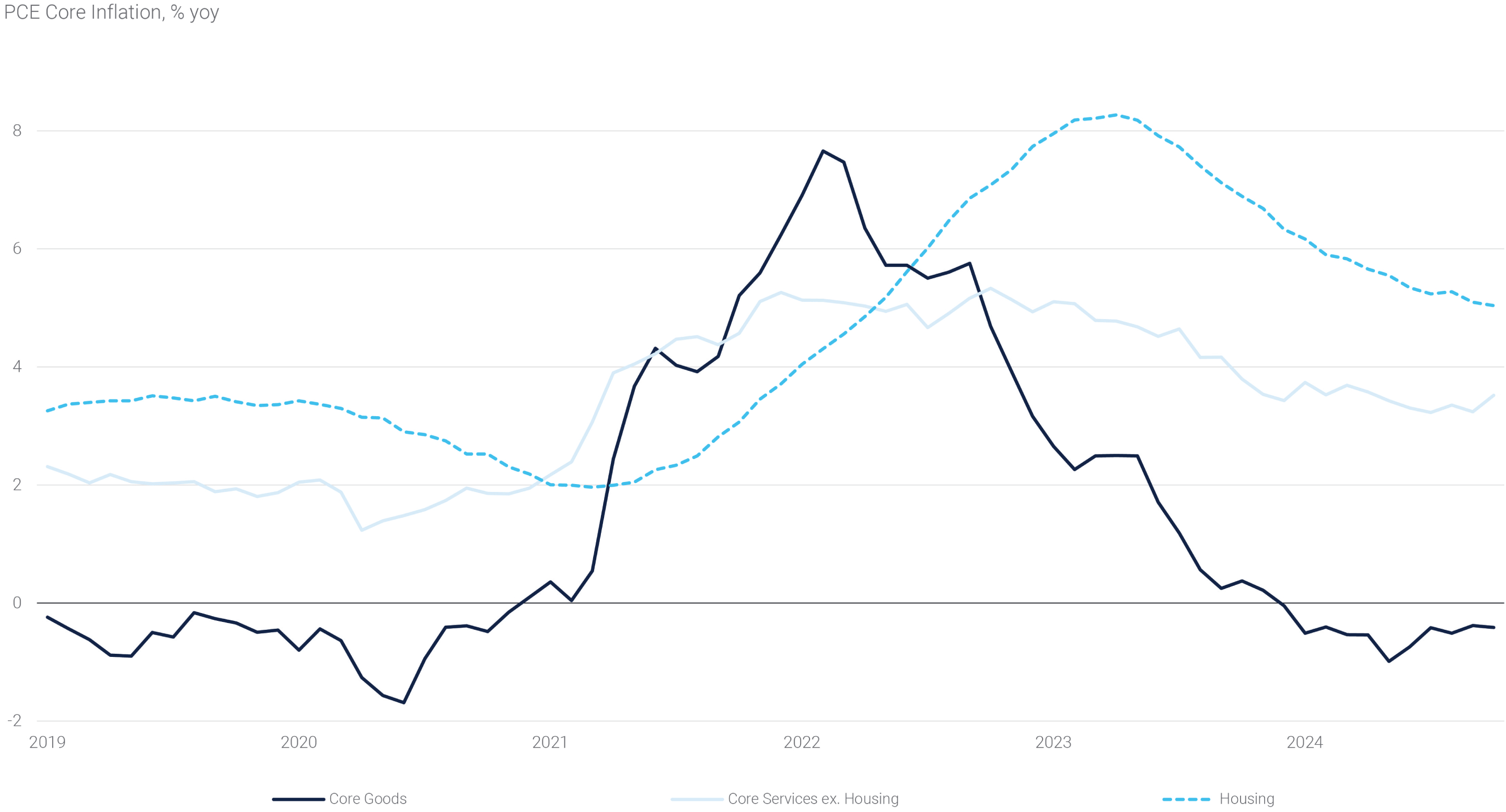 Shelter Inflation Still Running High