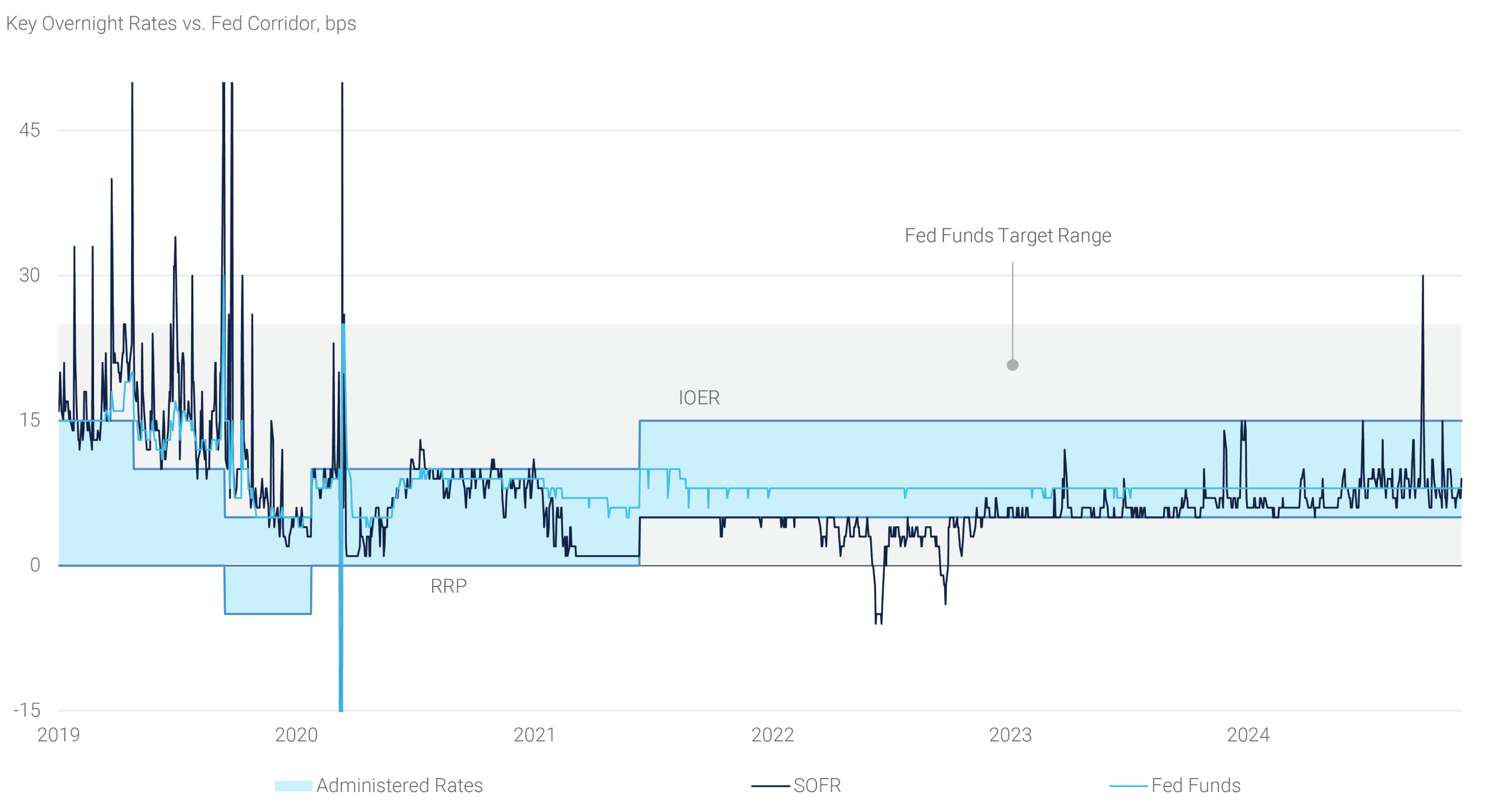 Front-End Rates Show More Volatility